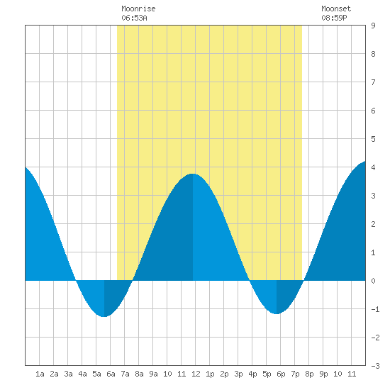 Tuckahoe River tide chart for Tuesday, April 9, 2024
