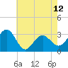 Tuckahoe River tide chart for Sunday, May 12, 2024