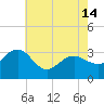 Tuckahoe River tide chart for Tuesday, May 14, 2024