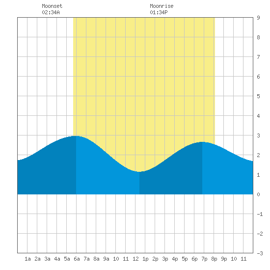 Tuckahoe River tide chart for Thursday, May 16, 2024