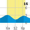Tuckahoe River tide chart for Thursday, May 16, 2024