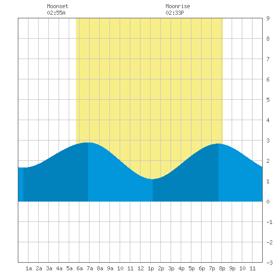 Tuckahoe River tide chart for Friday, May 17, 2024