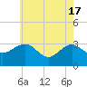 Tuckahoe River tide chart for Friday, May 17, 2024
