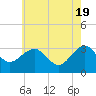 Tuckahoe River tide chart for Sunday, May 19, 2024