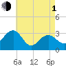 Tuckahoe River tide chart for Wednesday, May 1, 2024