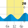Tuckahoe River tide chart for Monday, May 20, 2024