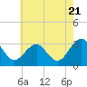 Tuckahoe River tide chart for Tuesday, May 21, 2024