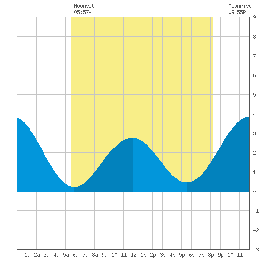Tuckahoe River tide chart for Friday, May 24, 2024