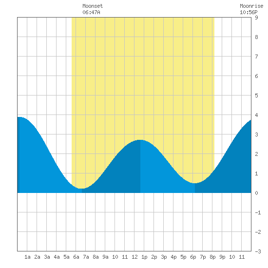 Tuckahoe River tide chart for Saturday, May 25, 2024