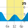 Tuckahoe River tide chart for Saturday, May 25, 2024