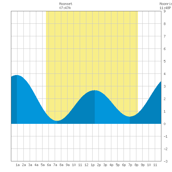 Tuckahoe River tide chart for Sunday, May 26, 2024