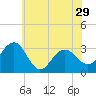 Tuckahoe River tide chart for Wednesday, May 29, 2024