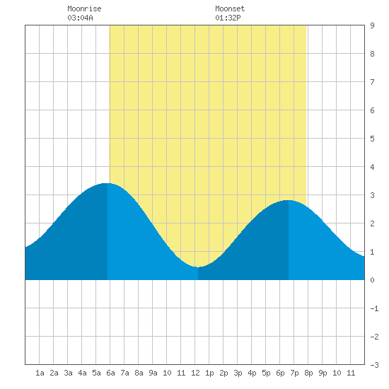 Tuckahoe River tide chart for Thursday, May 2, 2024