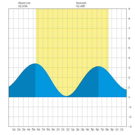 Tuckahoe River tide chart for Friday, May 31, 2024