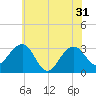 Tuckahoe River tide chart for Friday, May 31, 2024