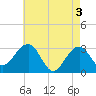 Tuckahoe River tide chart for Friday, May 3, 2024