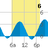 Tuckahoe River tide chart for Monday, May 6, 2024