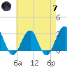 Tuckahoe River tide chart for Tuesday, May 7, 2024