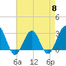 Tuckahoe River tide chart for Wednesday, May 8, 2024