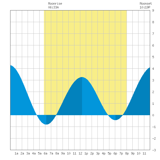 Tuckahoe River tide chart for Thursday, May 9, 2024