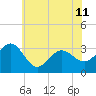 Tuckahoe River tide chart for Tuesday, June 11, 2024