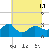 Tuckahoe River tide chart for Thursday, June 13, 2024