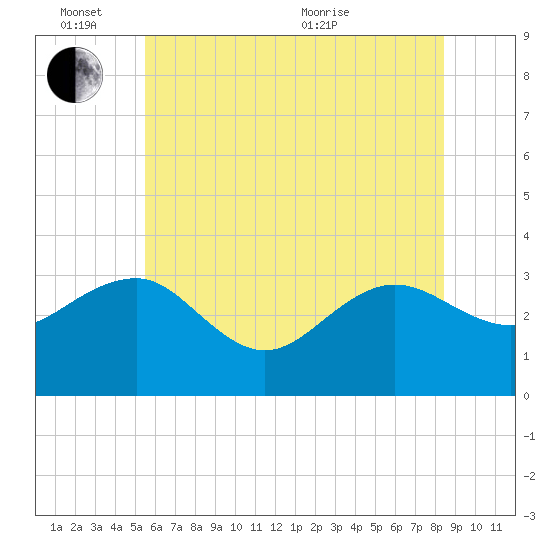 Tuckahoe River tide chart for Friday, June 14, 2024