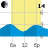 Tuckahoe River tide chart for Friday, June 14, 2024