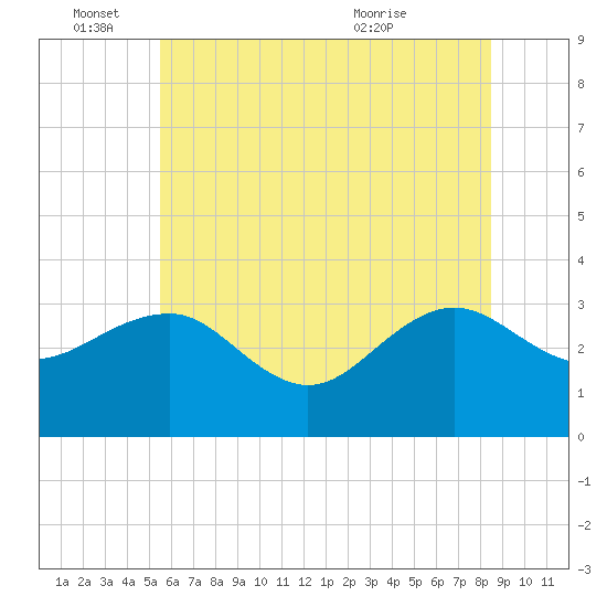 Tuckahoe River tide chart for Saturday, June 15, 2024