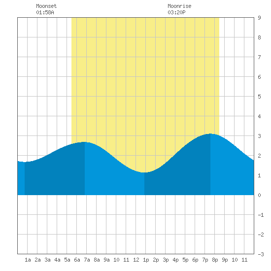 Tuckahoe River tide chart for Sunday, June 16, 2024