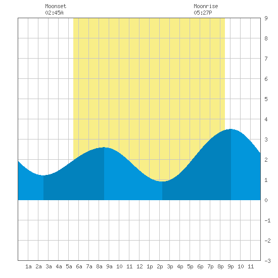 Tuckahoe River tide chart for Tuesday, June 18, 2024