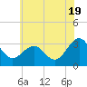 Tuckahoe River tide chart for Wednesday, June 19, 2024