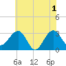 Tuckahoe River tide chart for Saturday, June 1, 2024