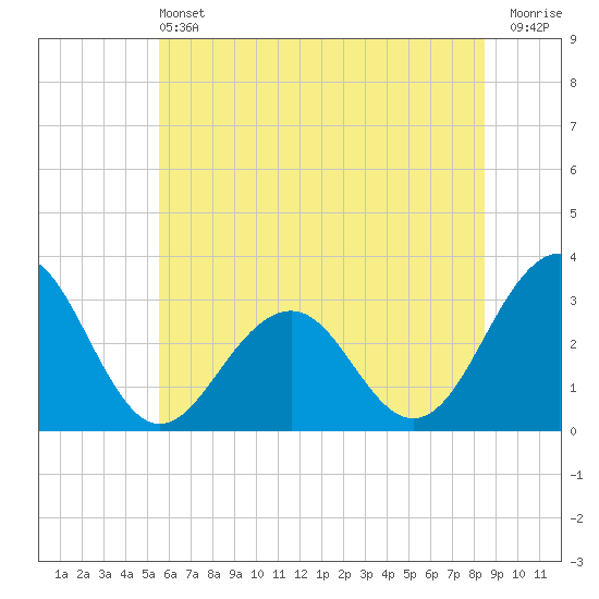 Tuckahoe River tide chart for Saturday, June 22, 2024