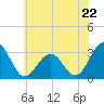 Tuckahoe River tide chart for Saturday, June 22, 2024