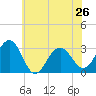 Tuckahoe River tide chart for Wednesday, June 26, 2024