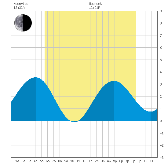 Tuckahoe River tide chart for Friday, June 28, 2024