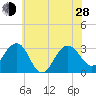 Tuckahoe River tide chart for Friday, June 28, 2024
