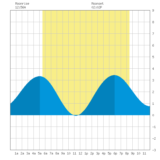 Tuckahoe River tide chart for Saturday, June 29, 2024