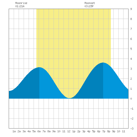 Tuckahoe River tide chart for Sunday, June 30, 2024
