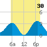 Tuckahoe River tide chart for Sunday, June 30, 2024