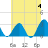 Tuckahoe River tide chart for Tuesday, June 4, 2024