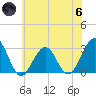 Tuckahoe River tide chart for Thursday, June 6, 2024