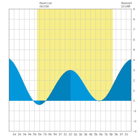 Tuckahoe River tide chart for Friday, June 7, 2024