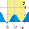 Tuckahoe River tide chart for Friday, June 7, 2024