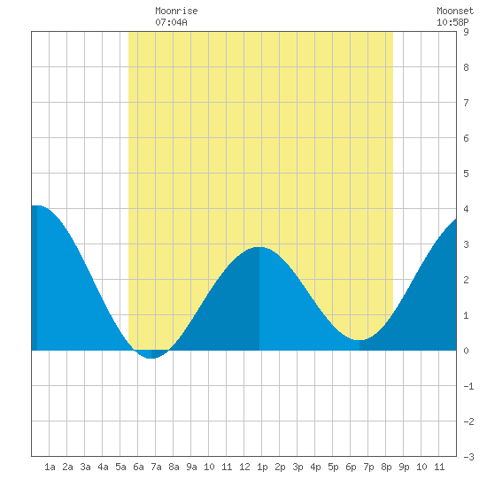 Tuckahoe River tide chart for Saturday, June 8, 2024
