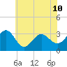 Tuckahoe River tide chart for Wednesday, July 10, 2024
