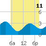 Tuckahoe River tide chart for Thursday, July 11, 2024