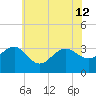 Tuckahoe River tide chart for Friday, July 12, 2024