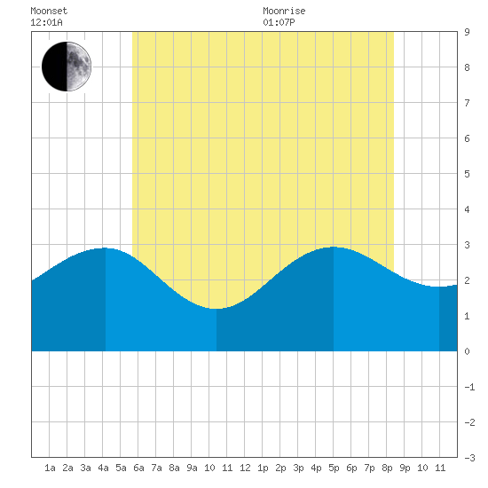 Tuckahoe River tide chart for Saturday, July 13, 2024